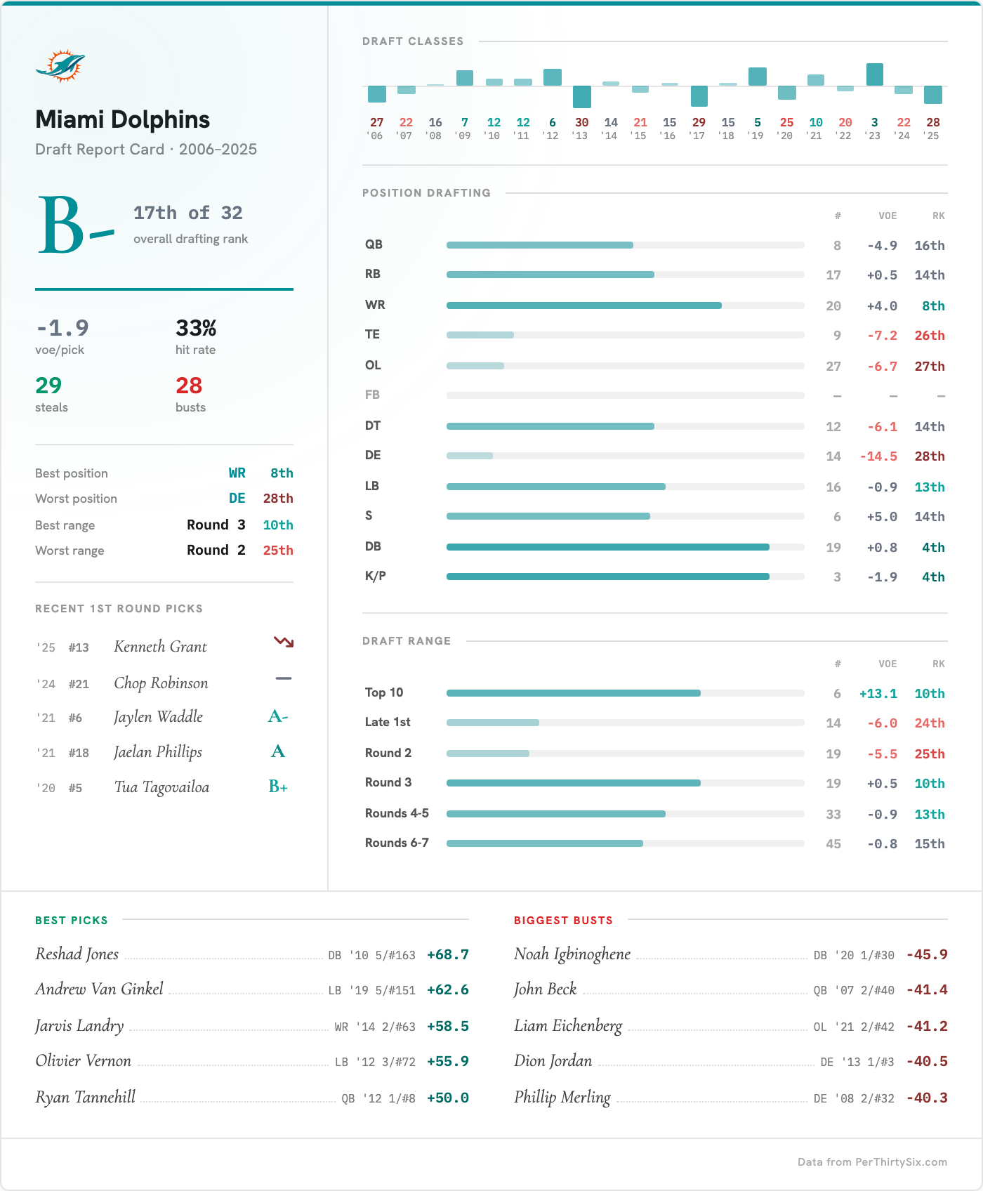 Miami Dolphins Draft Report Card